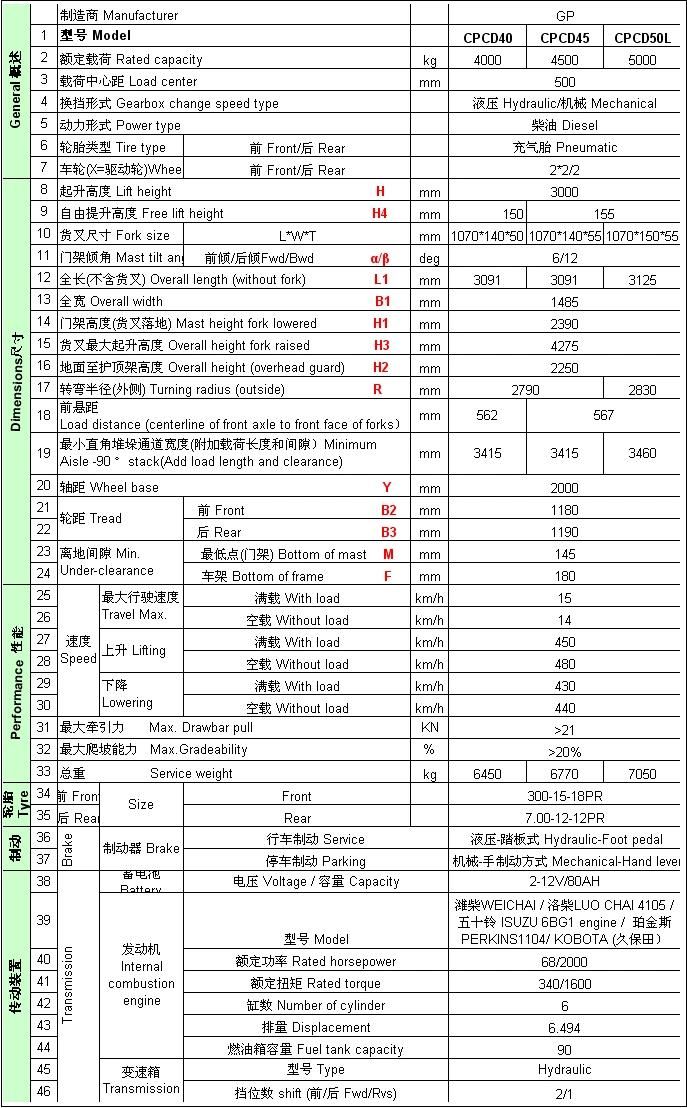 Diesel Engine Gp Export Standard Container Fork Truck Cpcd50 Forklift