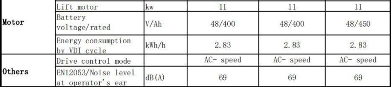 Gp Brand High Quality 1.0t/1.2t/1.5t Stand-on 3 Way Electric Forklift Truck with Lifting Height4-8m (ETT15-60)