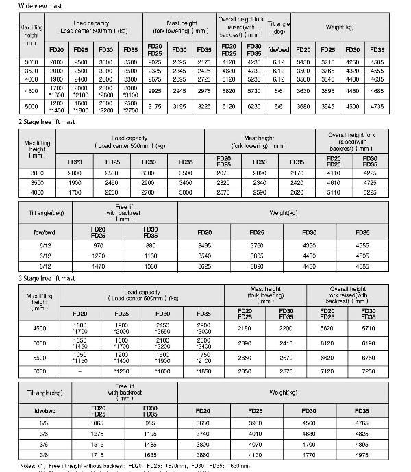 Most Cost Competive Tonage Forklift Fd35 3.5 Tons Diesel Forklift Truck with Chinese Engine