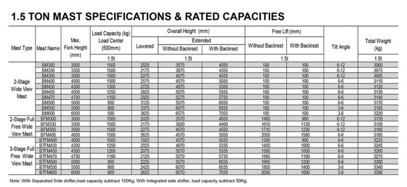 Vsm 1.5ton Battery Forklift, Electric Forklift