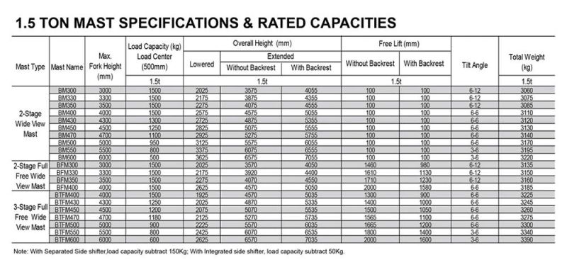 Vsm 1.5ton Battery Forklift, Electric Forklift