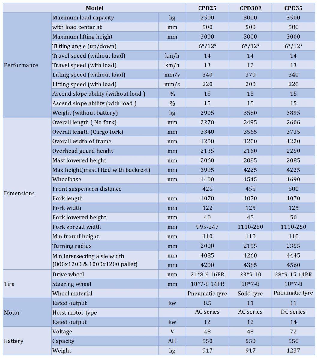 2.5ton 2ton 1.5ton 1ton 3ton 3.5ton Electric Forklift Truck Battery Forklift Lifting Height 3000mm 350mm 4000mm 4500mm 5000mm 5500mm 6000mm