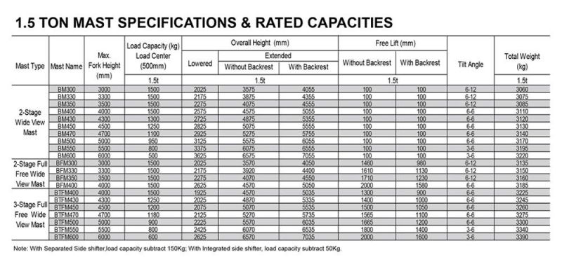 Vsm 1.5ton 1500kgs Electric Forklift, Battery Forklift with Battery Charger