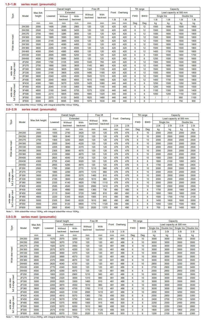 China 2500kg LPG/Diesel/Gasoline Forklift Trcuk