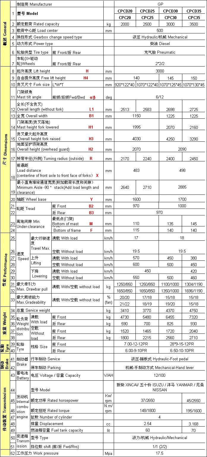 Gp Brand High Quality and Good Price Diesel Power Forklift Truck with 2000kg Loading Capacity (CPCD20)