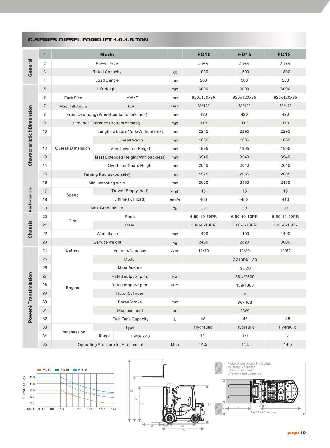 Ce Standard Manufacture 1.5 Ton Diesel Forklift