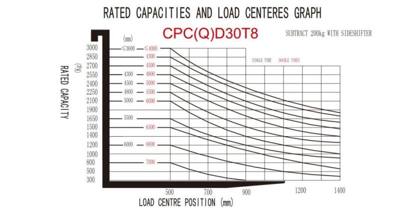 3 Ton Diesel /Gasoline /LPG Forklift Truck From Ep China