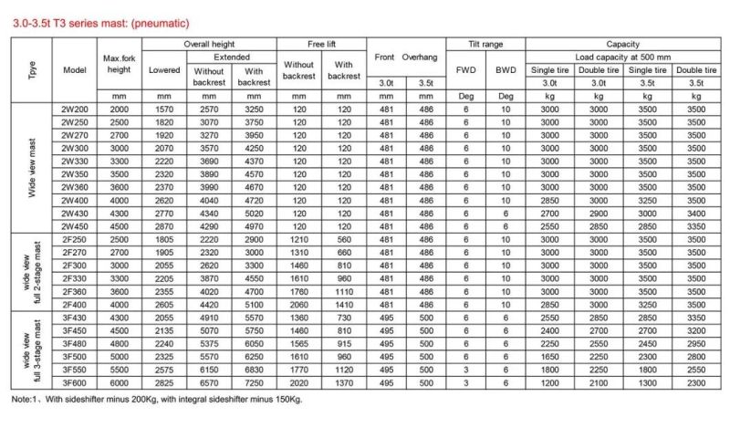 2.0 2.5 3.0 3.5 Ton Diesel Engine Powered Forklift Truck