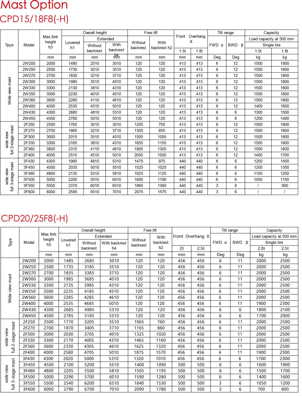 2.5ton Heavy Duty Half Electric Forklift Truck Cpd25f8 (-H)
