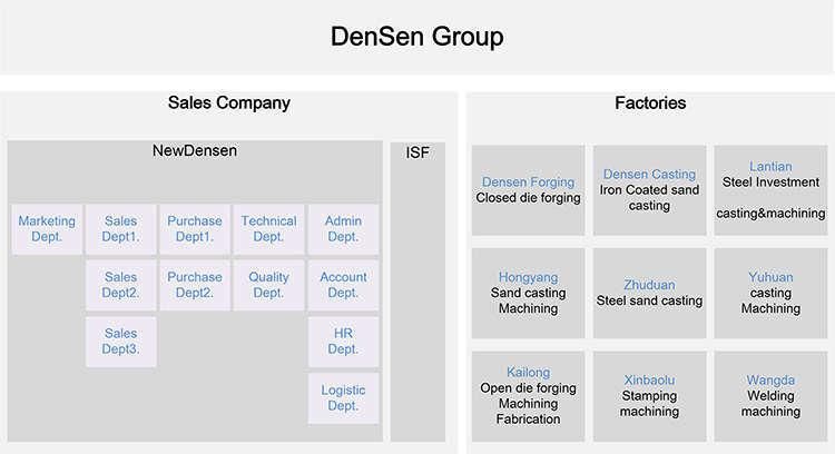 Densen Customized Foundry Cast Iron, Forklift Accessories, Forklift Spare Parts Casting Parts Cast Iron Sand Casting Products