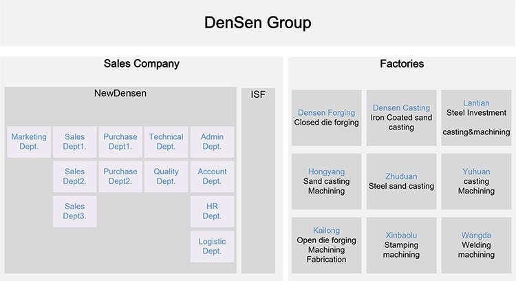 Densen Customized Foundry Cast Iron, Forklift Accessories, Forklift Spare Parts Casting Parts Cast Iron Sand Casting Products