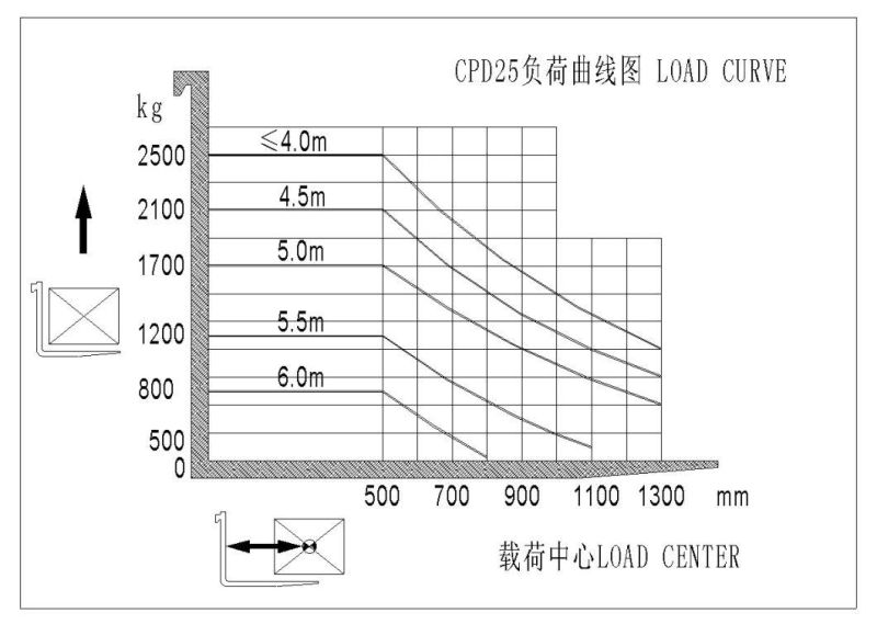 2.5ton 2ton 1.5ton 1ton 3ton 3.5ton Electric Forklift Truck Battery Forklift Lifting Height 3000mm 350mm 4000mm 4500mm 5000mm 5500mm 6000mm