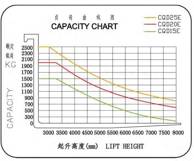 AC Motor 2ton 2000kg Electric Seated Reach Truck with a Lifting Height of 5000 mm