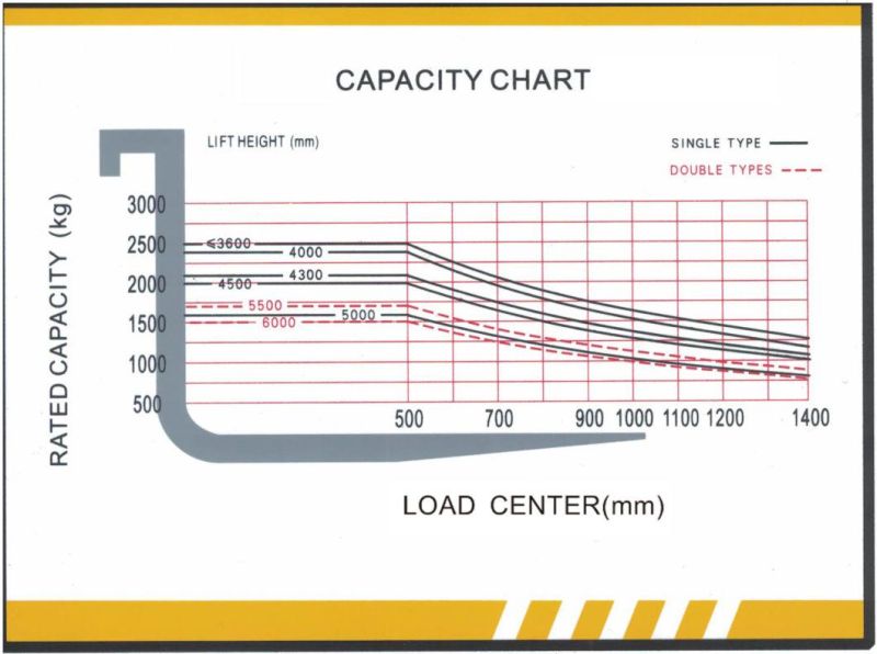 China Engine Truck Cheap Price 2/3/3.5/4/6/7/8/10 Ton Diesel Forklift