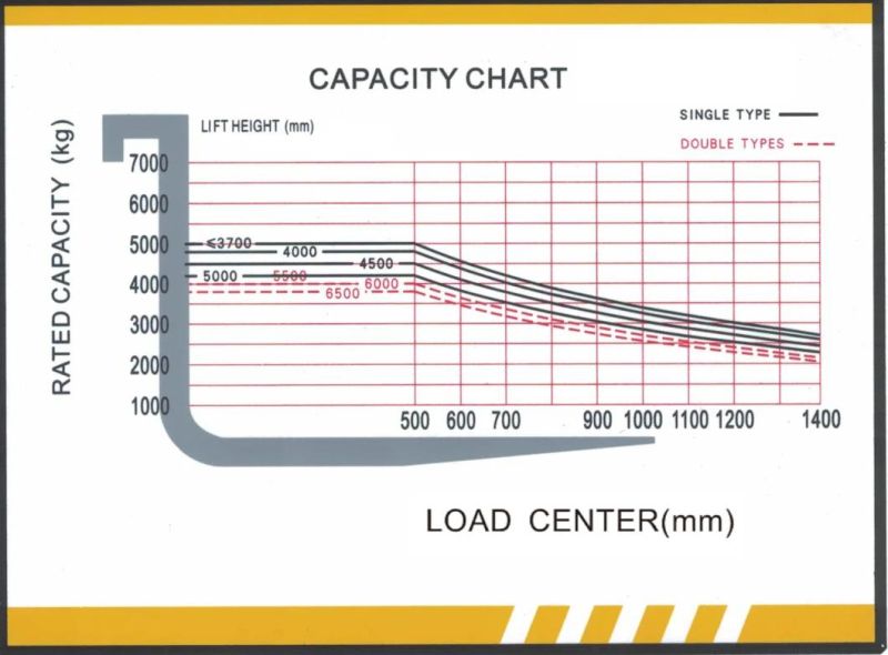 Cheap China Factory Price Diesel/LPG/Gas/Gasoline/Electric Fd40 Forklift