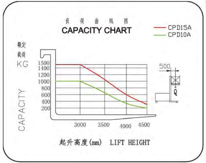 1ton 1.5ton 2ton 2.5ton 3ton 3.5ton Electric Forklift Truck Battery Forklift Lifting Height 3000mm 350mm 4000mm 4500mm 5000mm 5500mm 6000mm