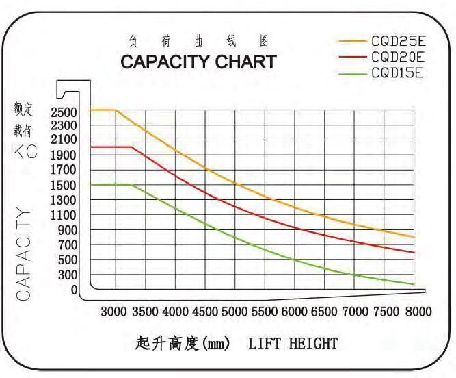 1.5ton 1500kg 1.5t Seated Electric Reach Stacker Truck Battery Stacker 1.6m 2m 2.5m 3m 3.5m 4m 4.5m 5m 5.5m 6m 6.5m 7m 12m Mast with CE ISO