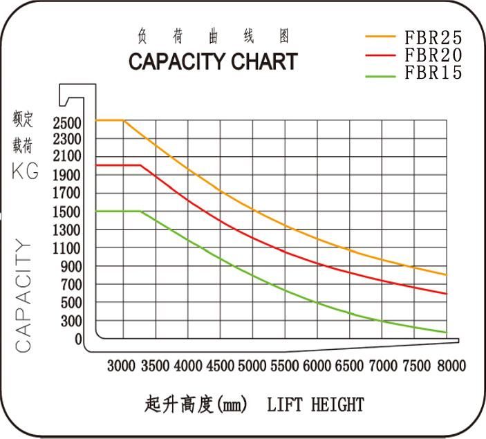 1.5 Ton 2.0 Ton 2.5 Ton Electric Forklift Truck