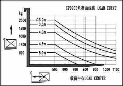 2 Ton 2.5 Ton 3 Ton 3.5 Ton Battery Forklift Electric Forklift Truck 3m 3.5m 4m 4.5m 5m 5.5m 6m Mast with CE ISO with Sme Zapi Curtis Control