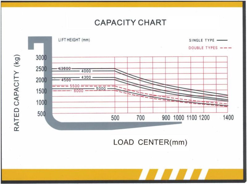 Hydraulic Transmisson Counterbalance 2500kg LPG/Gas/Gasoline Forklift