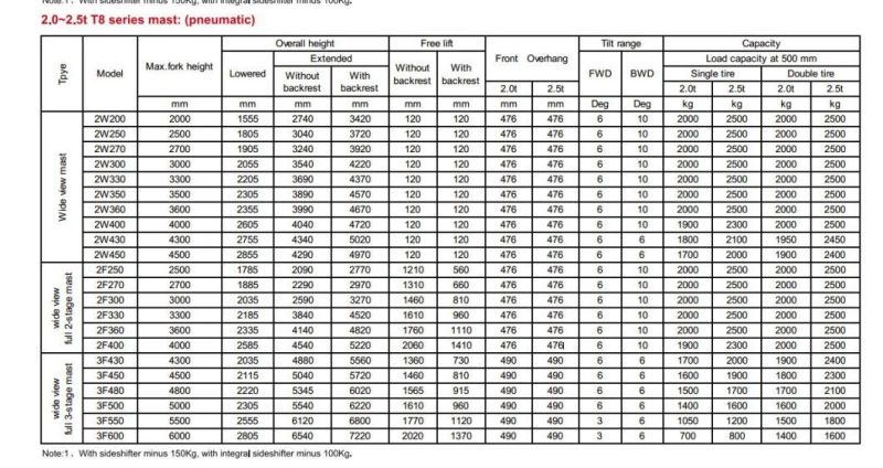 Competitive Diesel/Gasoline/LPG Forklift Truck