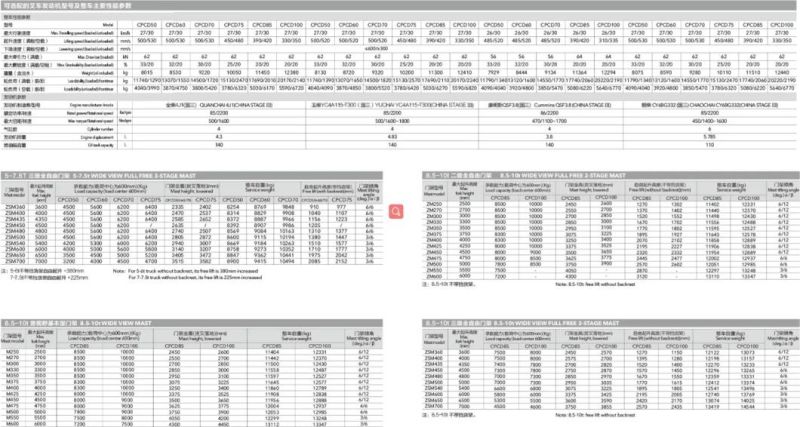 Heli Diesel Engine Cpcd75 7.5t Forklift Truck Price with Ce Certificate
