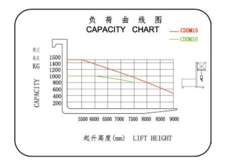 Capacity 1 Ton 1.5ton 2 Ton Lifting 3m 4.5m 5m 6m 7m 8m 9m 10m 11m 12m 3-Way Three-Ways Battery Electric Reach Truck Stacker Truck