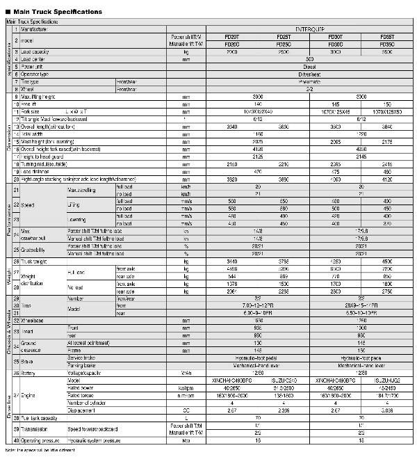 China Most Recommended Forklift Fd30 3 Tons Diesel Counterbalance Forklift Truck with Japanese Isuzu Engine