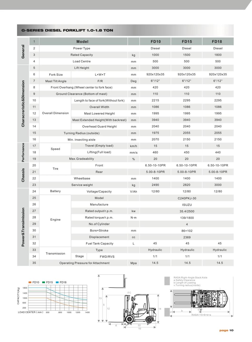 Shanghai Vift 1.8 T 1.5 T Small Ton Diesel Forklift Truck Lifting Height 3m-6m Side Shifter Fork Positioner