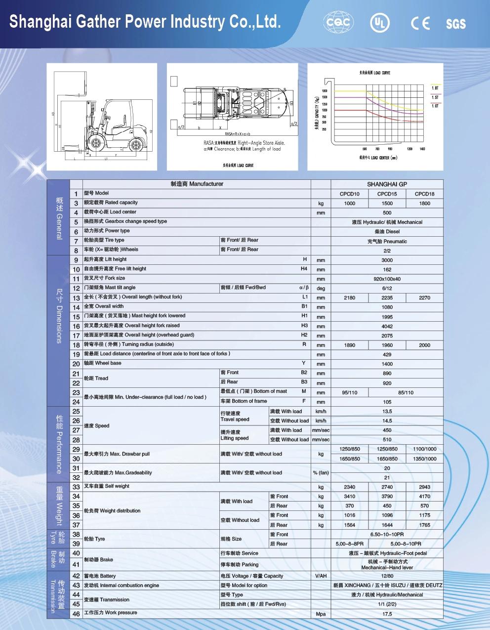 China Gp Brand High Quality 1.5ton 1.8t 3m, 4.5m Diesel Forklift Truck (CPCD15) From China