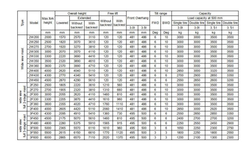 Ep 3ton Li-ion Electric Forklift at The Diesel Forklift Price