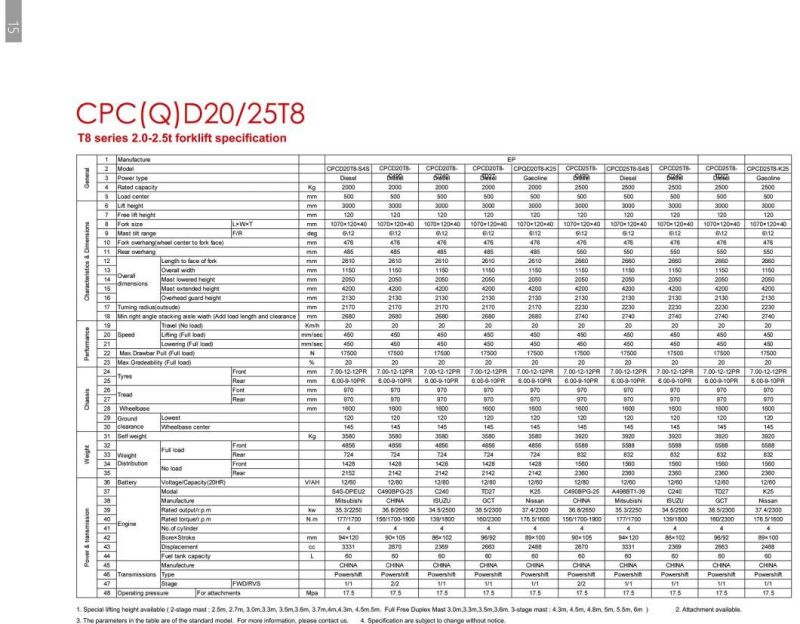 Competitive Diesel/Gasoline/LPG Forklift Truck